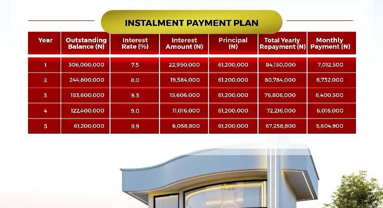 Dreaming of owning your home through an affordable mortgage home for sale ?  Your dream is now within reach with IBILE TRADITIONAL MORTGAGE – the trusted Rent-to-Own initiative designed to make real estate ownership easy, flexible, and rewarding.